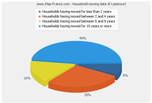 Household moving date of Lassicourt