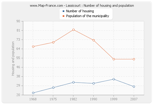 Lassicourt : Number of housing and population