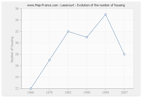 Lassicourt : Evolution of the number of housing