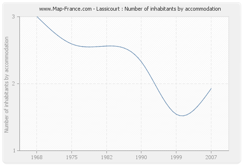 Lassicourt : Number of inhabitants by accommodation