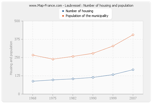 Laubressel : Number of housing and population