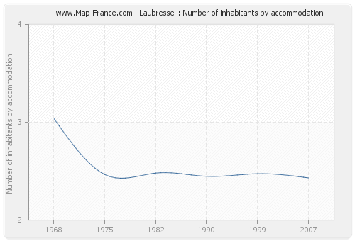 Laubressel : Number of inhabitants by accommodation