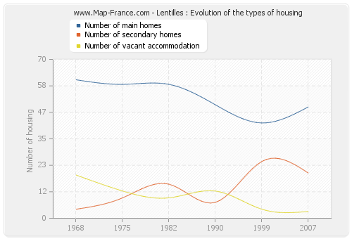 Lentilles : Evolution of the types of housing