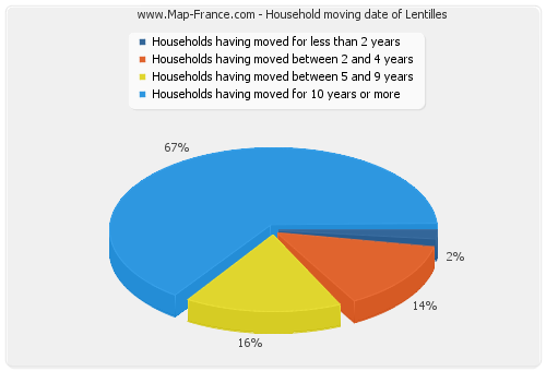 Household moving date of Lentilles