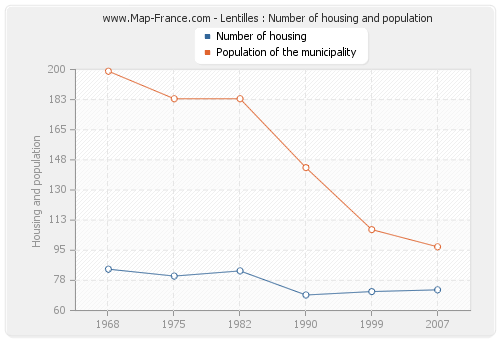 Lentilles : Number of housing and population