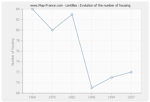 Lentilles : Evolution of the number of housing