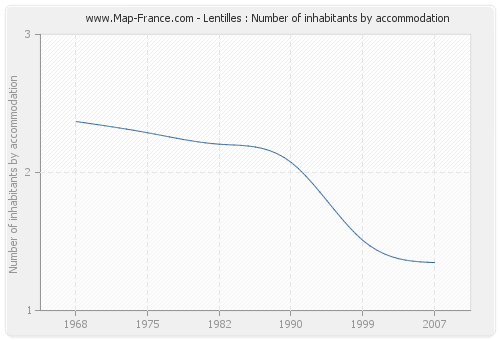 Lentilles : Number of inhabitants by accommodation