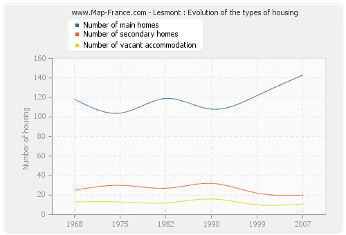 Lesmont : Evolution of the types of housing