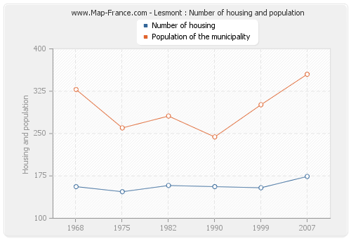 Lesmont : Number of housing and population