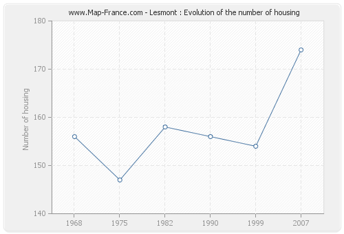 Lesmont : Evolution of the number of housing