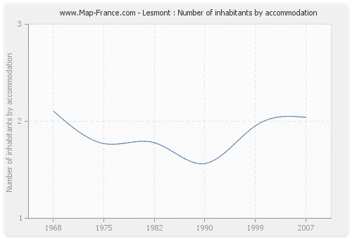 Lesmont : Number of inhabitants by accommodation