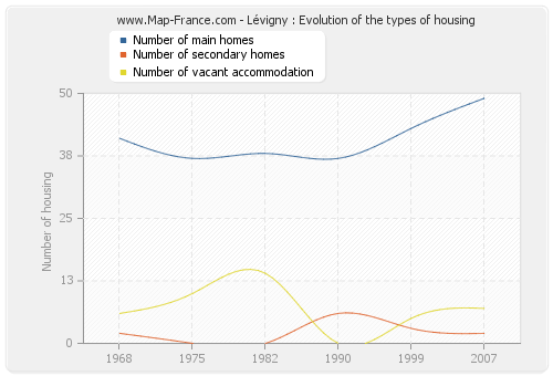 Lévigny : Evolution of the types of housing