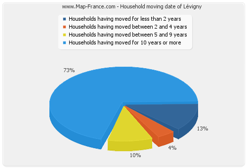 Household moving date of Lévigny