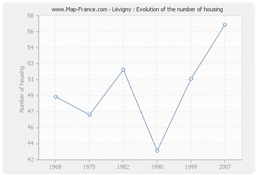 Lévigny : Evolution of the number of housing