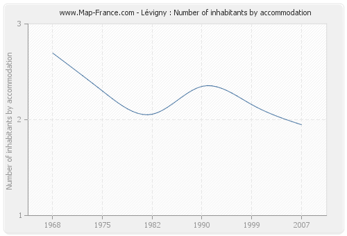 Lévigny : Number of inhabitants by accommodation