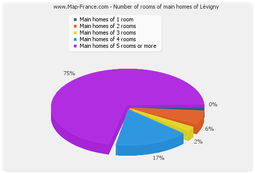 Number of rooms of main homes of Lévigny