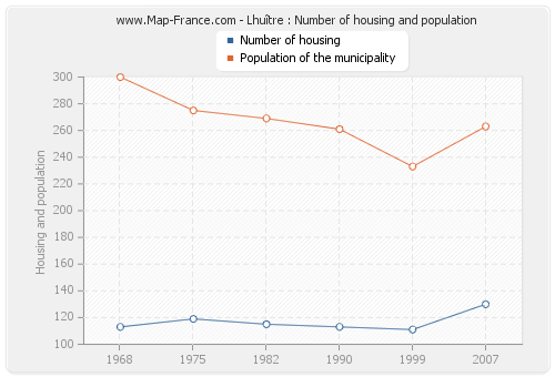 Lhuître : Number of housing and population