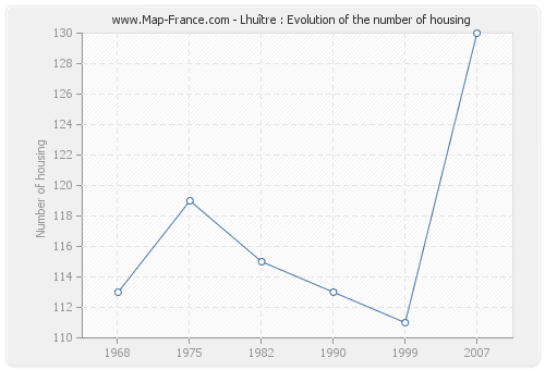 Lhuître : Evolution of the number of housing