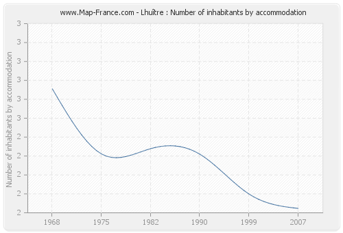 Lhuître : Number of inhabitants by accommodation