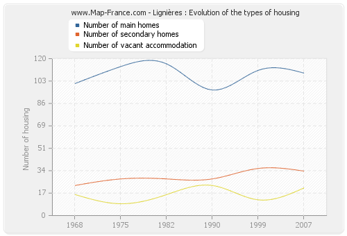 Lignières : Evolution of the types of housing