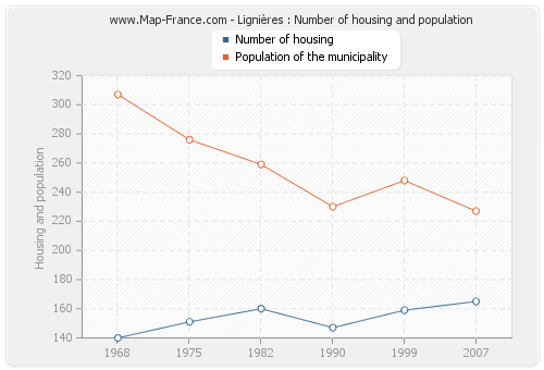 Lignières : Number of housing and population