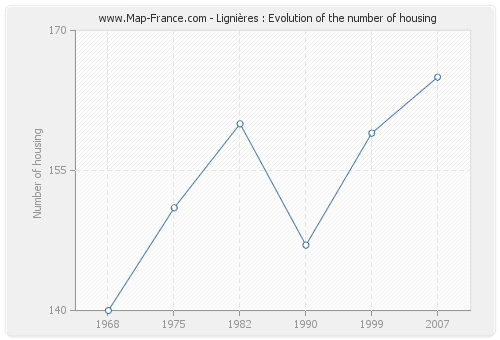 Lignières : Evolution of the number of housing