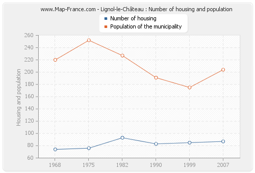 Lignol-le-Château : Number of housing and population