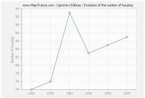 Lignol-le-Château : Evolution of the number of housing
