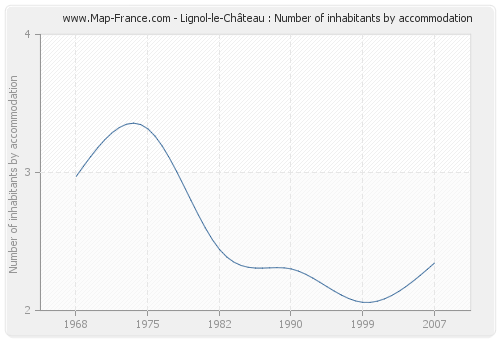 Lignol-le-Château : Number of inhabitants by accommodation