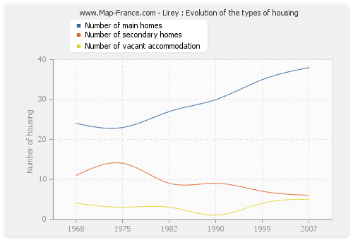 Lirey : Evolution of the types of housing