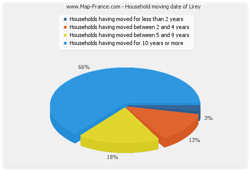 Household moving date of Lirey