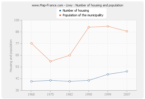 Lirey : Number of housing and population