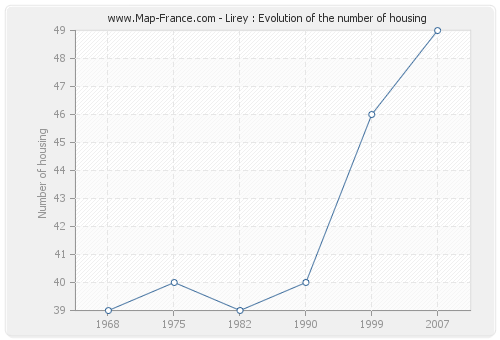 Lirey : Evolution of the number of housing