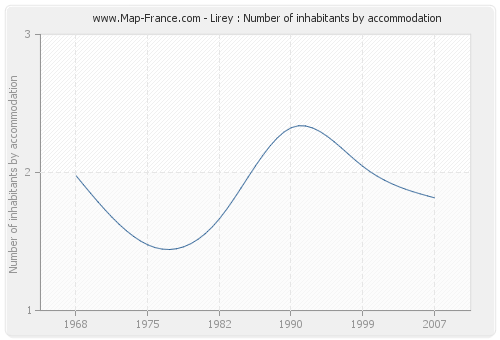 Lirey : Number of inhabitants by accommodation