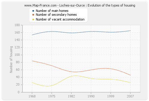 Loches-sur-Ource : Evolution of the types of housing