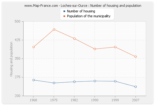 Loches-sur-Ource : Number of housing and population