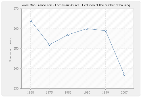 Loches-sur-Ource : Evolution of the number of housing