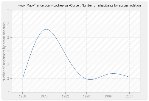 Loches-sur-Ource : Number of inhabitants by accommodation