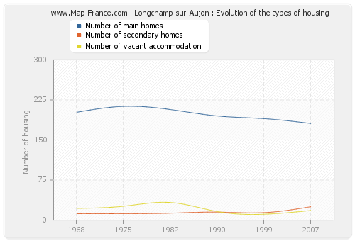 Longchamp-sur-Aujon : Evolution of the types of housing