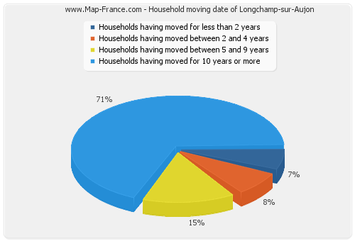 Household moving date of Longchamp-sur-Aujon