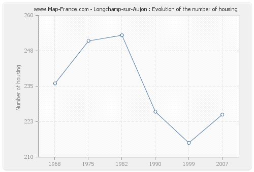 Longchamp-sur-Aujon : Evolution of the number of housing