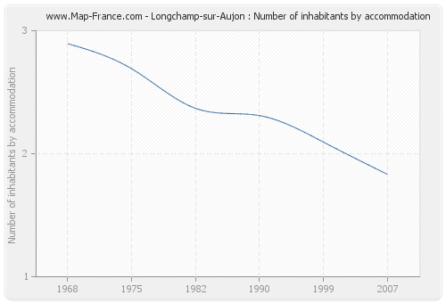 Longchamp-sur-Aujon : Number of inhabitants by accommodation