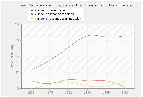 Longeville-sur-Mogne : Evolution of the types of housing
