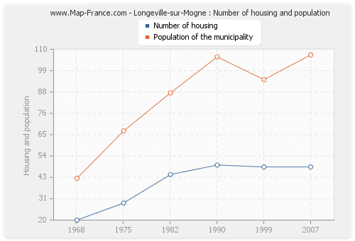 Longeville-sur-Mogne : Number of housing and population