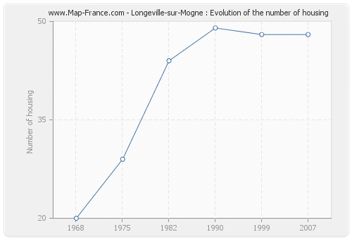 Longeville-sur-Mogne : Evolution of the number of housing