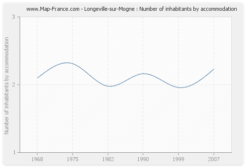 Longeville-sur-Mogne : Number of inhabitants by accommodation