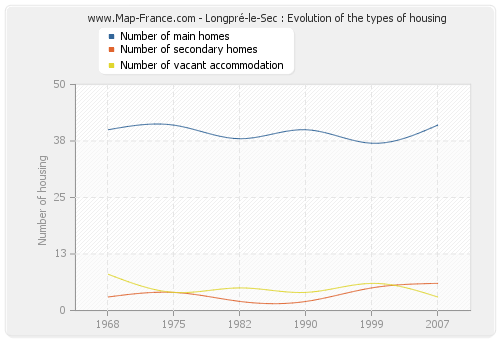 Longpré-le-Sec : Evolution of the types of housing