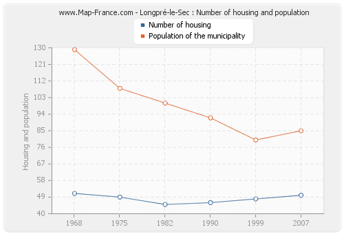 Longpré-le-Sec : Number of housing and population