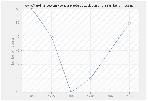 Longpré-le-Sec : Evolution of the number of housing