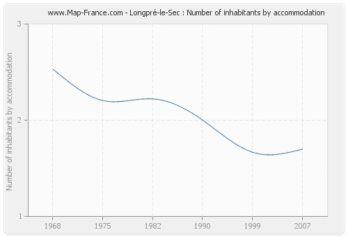 Longpré-le-Sec : Number of inhabitants by accommodation